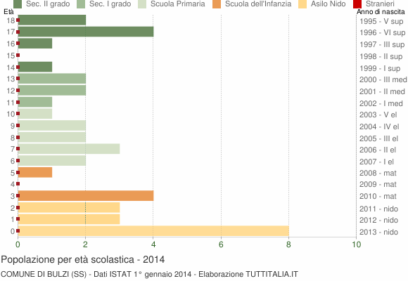 Grafico Popolazione in età scolastica - Bulzi 2014