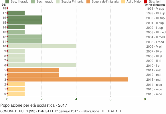 Grafico Popolazione in età scolastica - Bulzi 2017