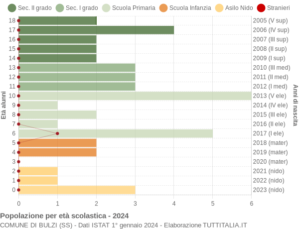 Grafico Popolazione in età scolastica - Bulzi 2024