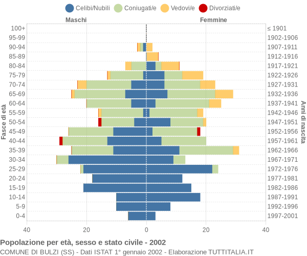 Grafico Popolazione per età, sesso e stato civile Comune di Bulzi (SS)