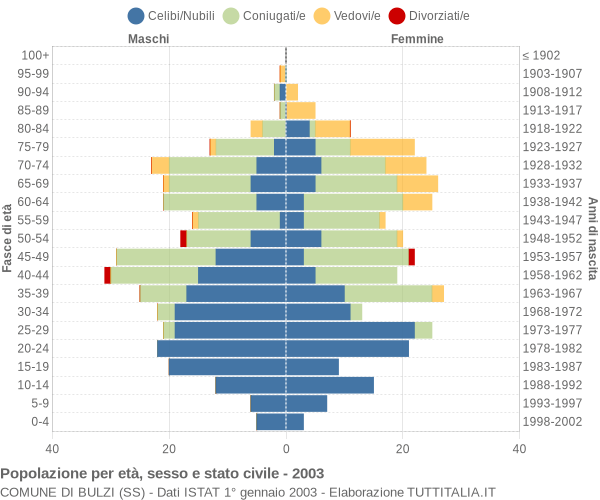 Grafico Popolazione per età, sesso e stato civile Comune di Bulzi (SS)