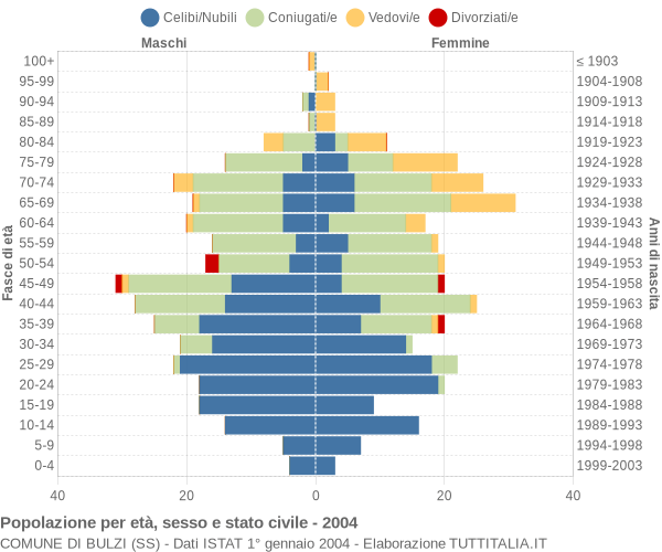 Grafico Popolazione per età, sesso e stato civile Comune di Bulzi (SS)