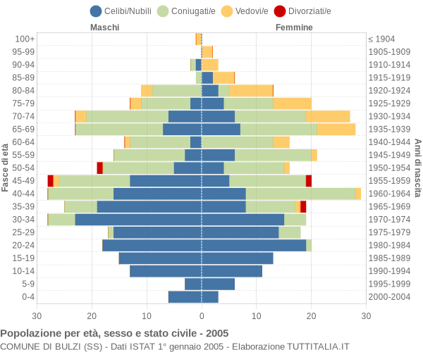 Grafico Popolazione per età, sesso e stato civile Comune di Bulzi (SS)