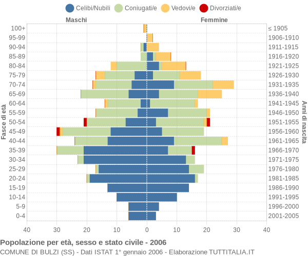 Grafico Popolazione per età, sesso e stato civile Comune di Bulzi (SS)