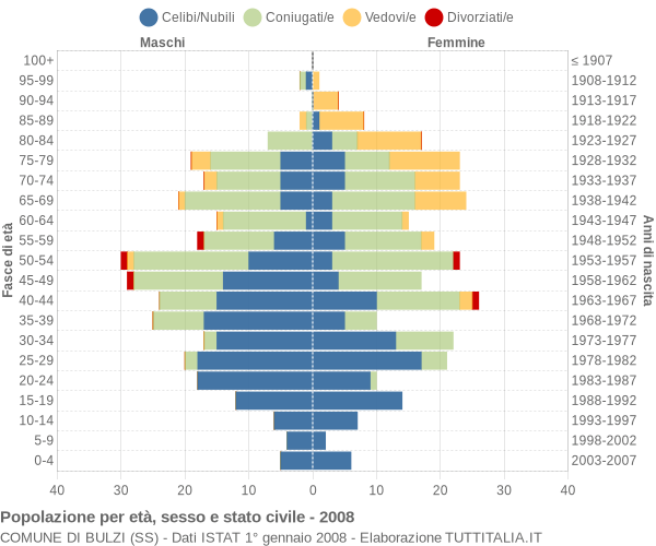 Grafico Popolazione per età, sesso e stato civile Comune di Bulzi (SS)