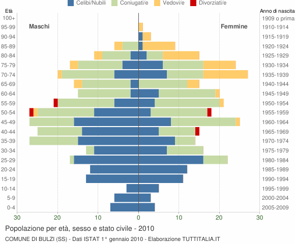 Grafico Popolazione per età, sesso e stato civile Comune di Bulzi (SS)