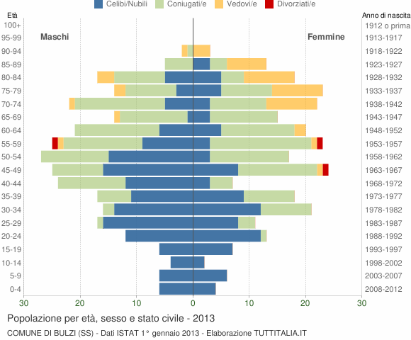Grafico Popolazione per età, sesso e stato civile Comune di Bulzi (SS)