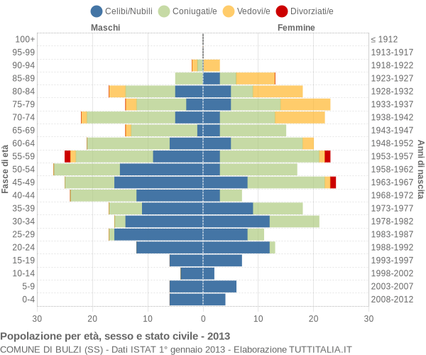 Grafico Popolazione per età, sesso e stato civile Comune di Bulzi (SS)