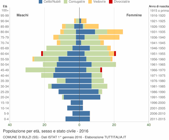 Grafico Popolazione per età, sesso e stato civile Comune di Bulzi (SS)