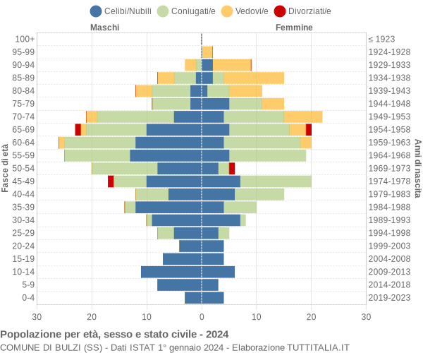 Grafico Popolazione per età, sesso e stato civile Comune di Bulzi (SS)