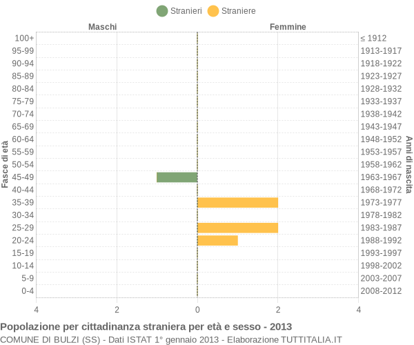 Grafico cittadini stranieri - Bulzi 2013