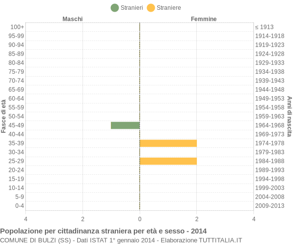 Grafico cittadini stranieri - Bulzi 2014