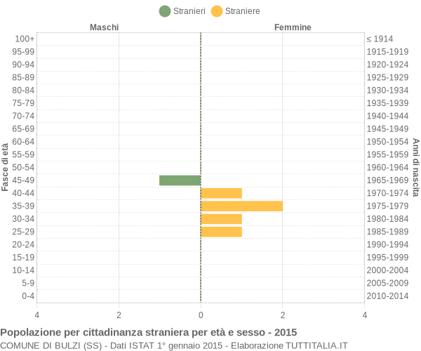 Grafico cittadini stranieri - Bulzi 2015