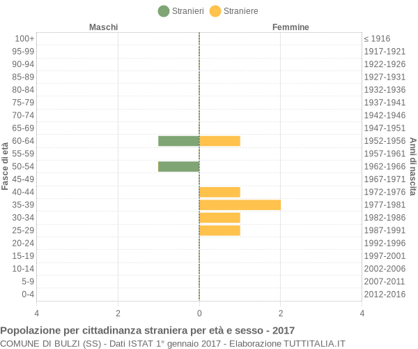 Grafico cittadini stranieri - Bulzi 2017