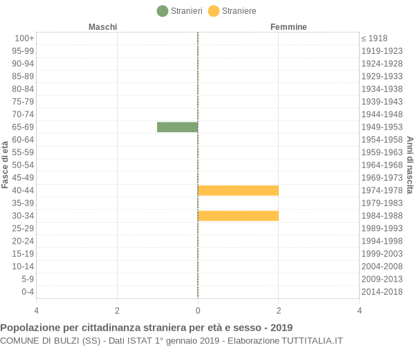 Grafico cittadini stranieri - Bulzi 2019