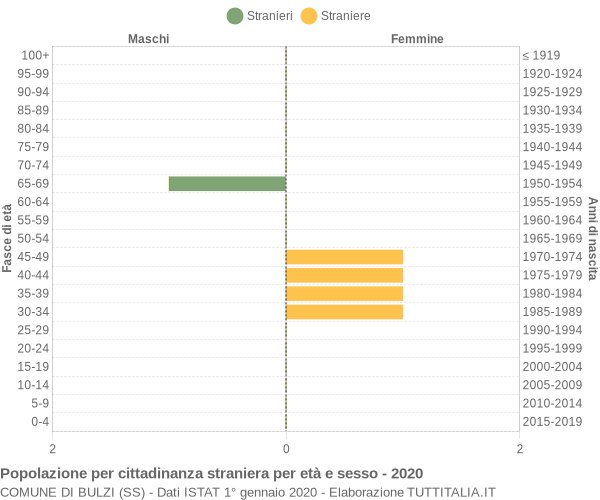 Grafico cittadini stranieri - Bulzi 2020