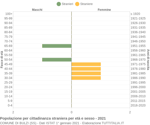 Grafico cittadini stranieri - Bulzi 2021