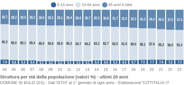 Grafico struttura della popolazione Comune di Bulzi (SS)