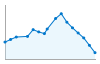 Grafico andamento storico popolazione Comune di Bulzi (SS)