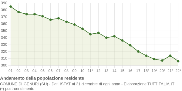 Andamento popolazione Comune di Genuri (SU)