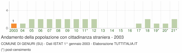 Grafico andamento popolazione stranieri Comune di Genuri (SU)