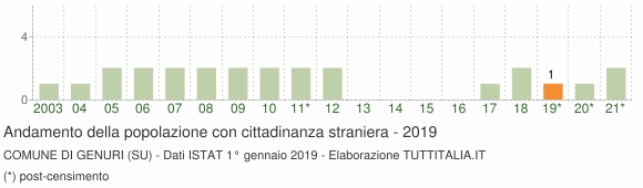 Grafico andamento popolazione stranieri Comune di Genuri (SU)
