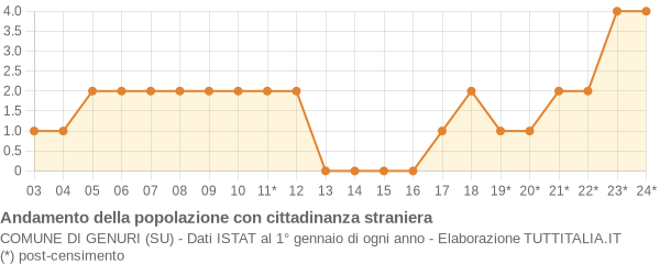 Andamento popolazione stranieri Comune di Genuri (SU)