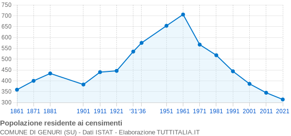 Grafico andamento storico popolazione Comune di Genuri (SU)