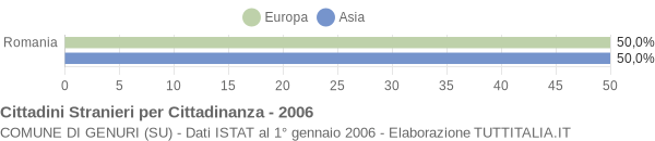 Grafico cittadinanza stranieri - Genuri 2006