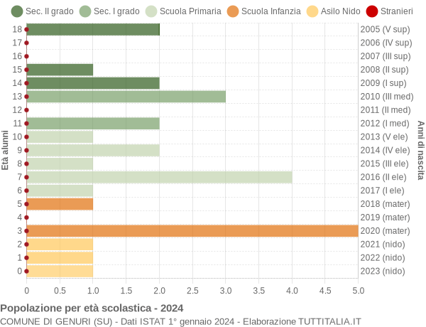 Grafico Popolazione in età scolastica - Genuri 2024