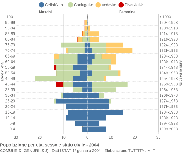 Grafico Popolazione per età, sesso e stato civile Comune di Genuri (SU)