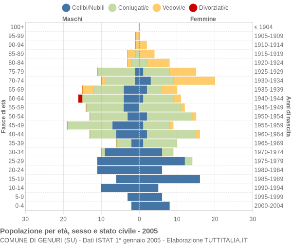 Grafico Popolazione per età, sesso e stato civile Comune di Genuri (SU)