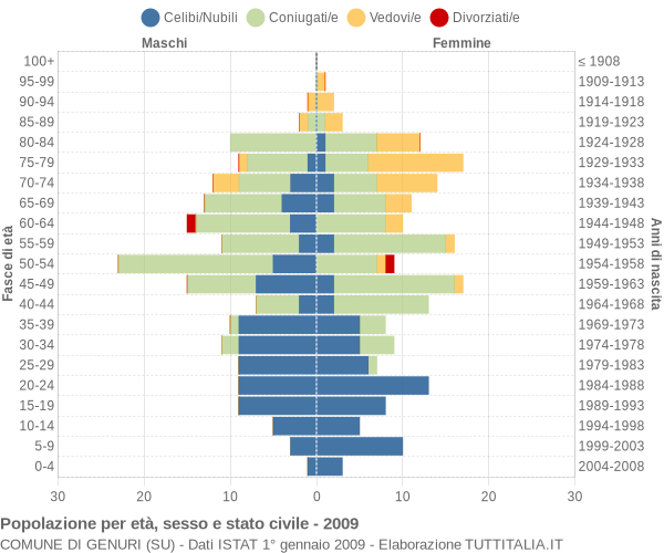 Grafico Popolazione per età, sesso e stato civile Comune di Genuri (SU)