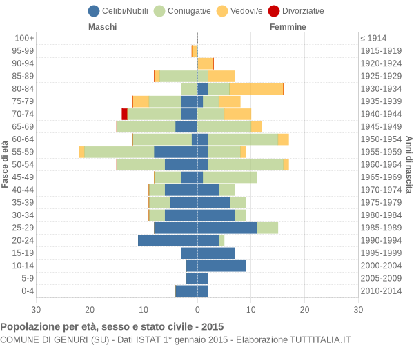 Grafico Popolazione per età, sesso e stato civile Comune di Genuri (SU)