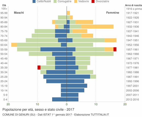 Grafico Popolazione per età, sesso e stato civile Comune di Genuri (SU)