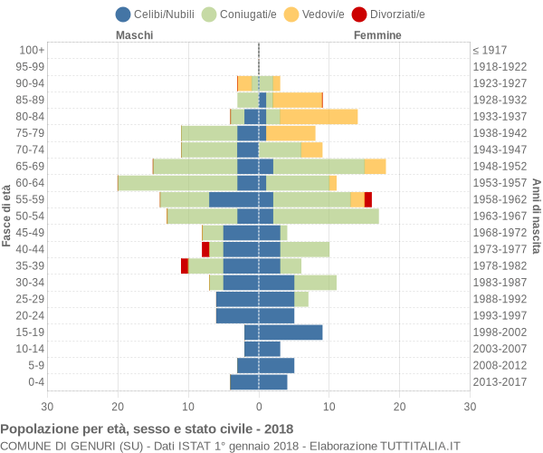 Grafico Popolazione per età, sesso e stato civile Comune di Genuri (SU)