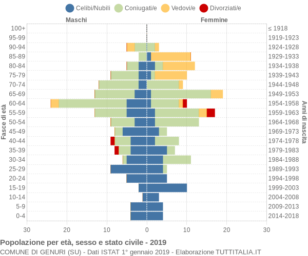 Grafico Popolazione per età, sesso e stato civile Comune di Genuri (SU)