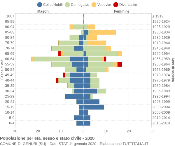 Grafico Popolazione per età, sesso e stato civile Comune di Genuri (SU)