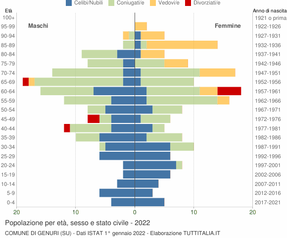Grafico Popolazione per età, sesso e stato civile Comune di Genuri (SU)