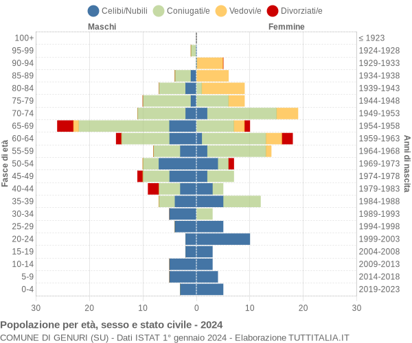 Grafico Popolazione per età, sesso e stato civile Comune di Genuri (SU)