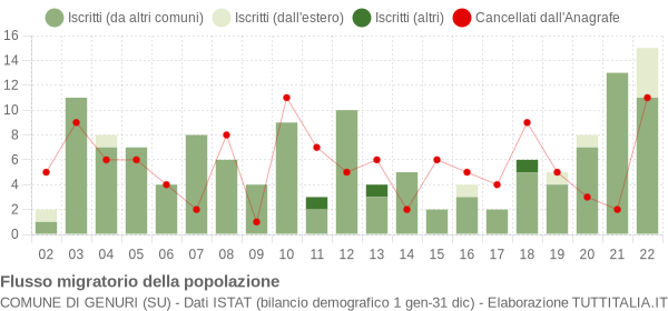 Flussi migratori della popolazione Comune di Genuri (SU)