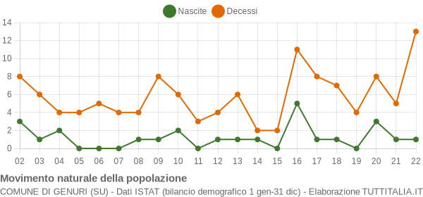 Grafico movimento naturale della popolazione Comune di Genuri (SU)