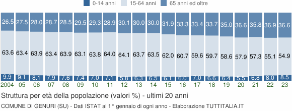 Grafico struttura della popolazione Comune di Genuri (SU)