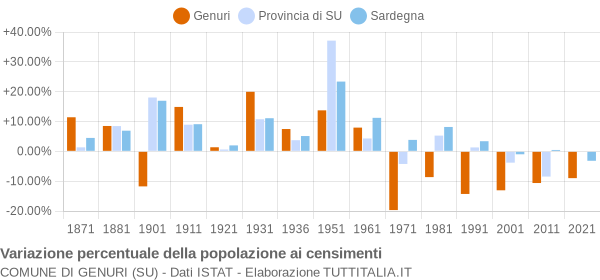 Grafico variazione percentuale della popolazione Comune di Genuri (SU)