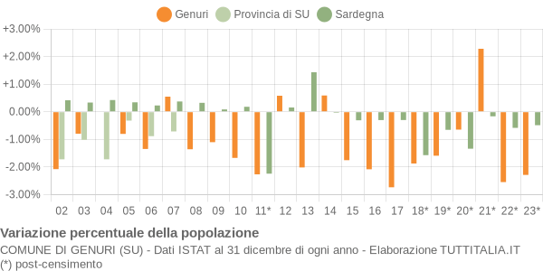 Variazione percentuale della popolazione Comune di Genuri (SU)