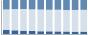 Grafico struttura della popolazione Comune di Genuri (SU)
