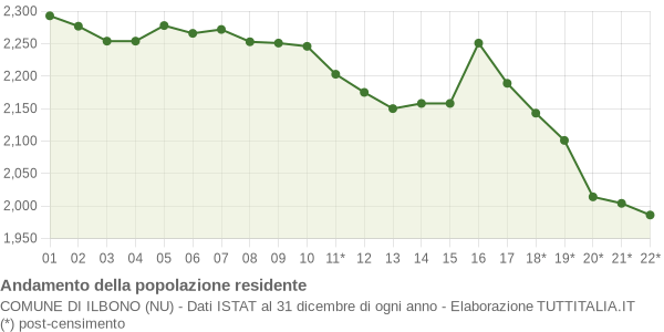 Andamento popolazione Comune di Ilbono (NU)