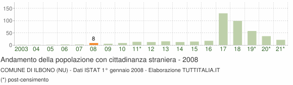 Grafico andamento popolazione stranieri Comune di Ilbono (NU)