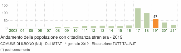 Grafico andamento popolazione stranieri Comune di Ilbono (NU)