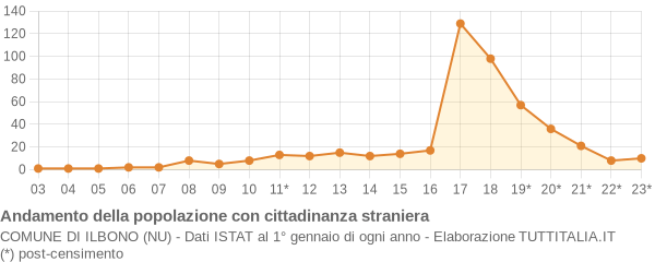 Andamento popolazione stranieri Comune di Ilbono (NU)